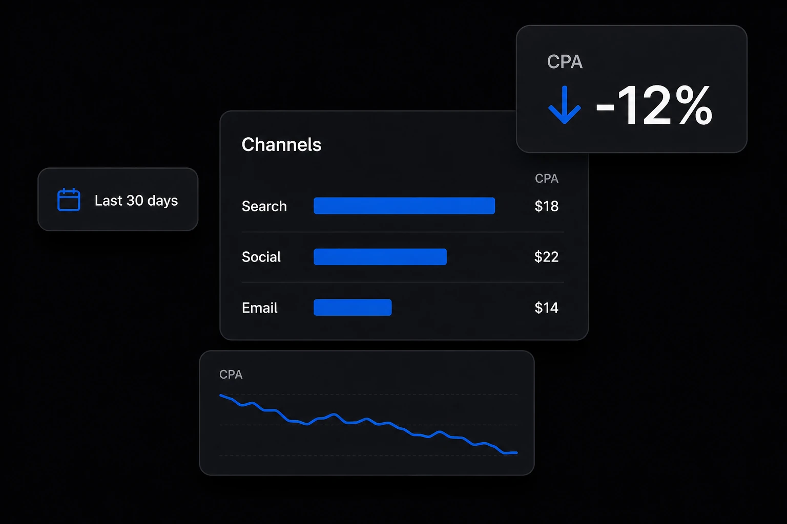 Search, Social, Email kanāli un krītošs CPA