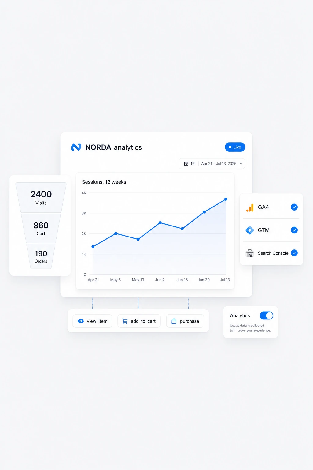 NORDA analītikas panelis ar sesiju grafiku, piltuvi un GA4 GTM savienojumiem