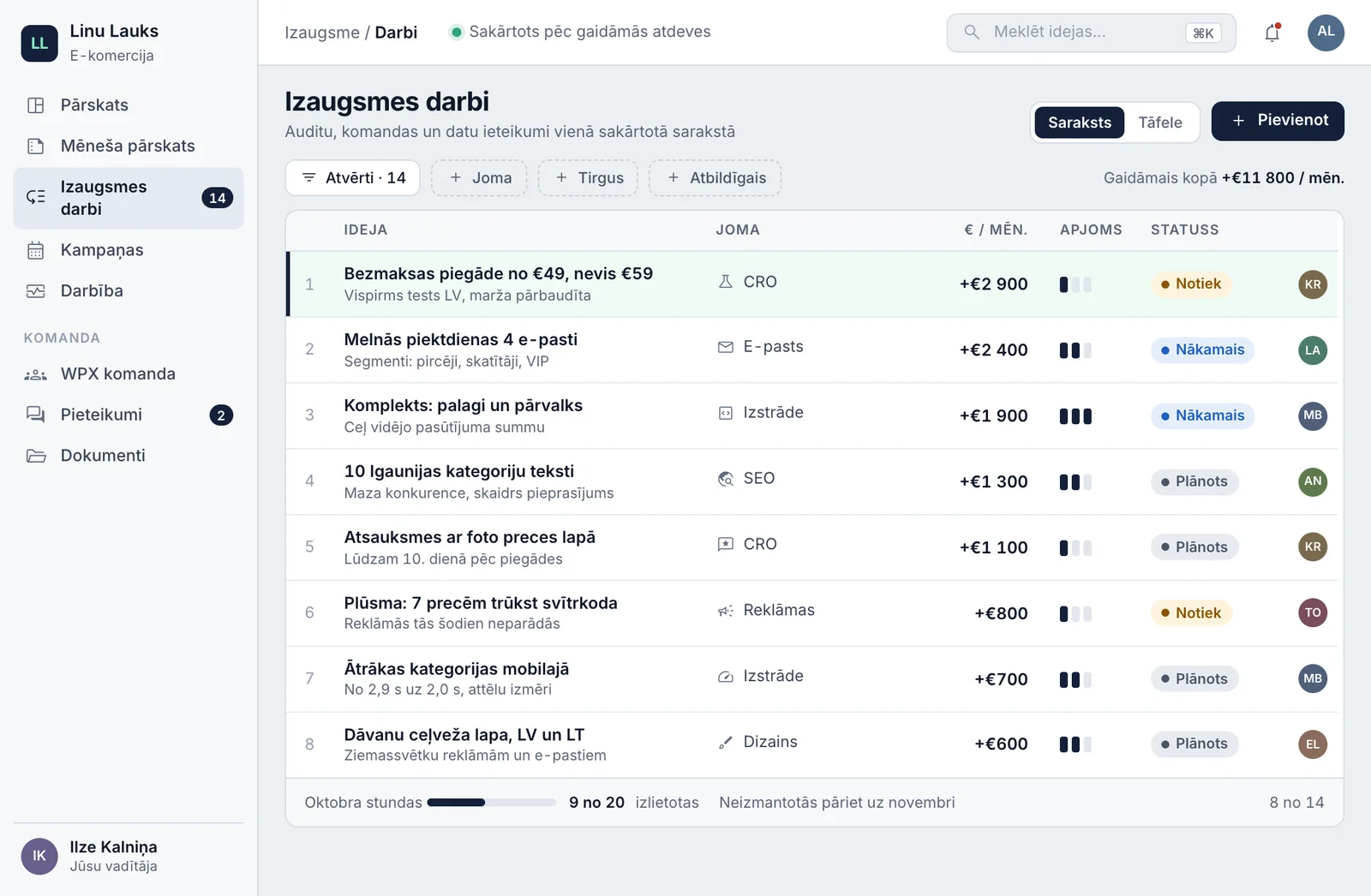 Izaugsmes darbu tabula: gaidāmie mēneša ieņēmumi, darba apjoms, statuss un atbildīgais, kā arī šomēnes izmantotās stundas