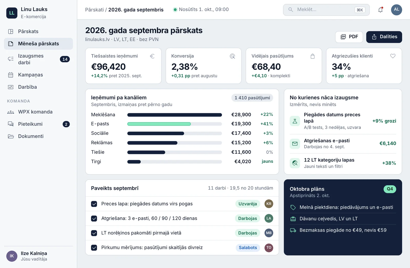 Lina preču paraugveikala mēneša pārskats: ieņēmumi, konversija, ieņēmumi pa kanāliem, paveiktie darbi un oktobra plāns