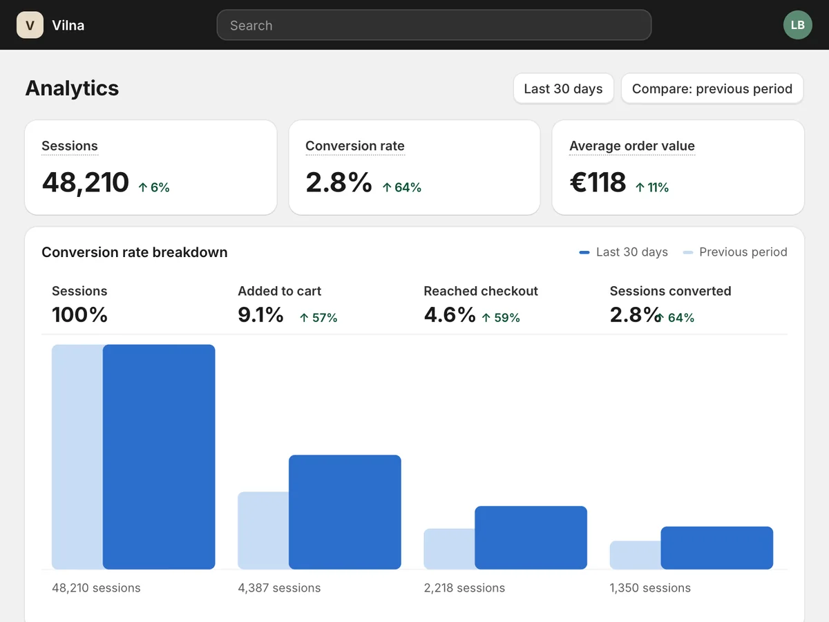 Shopify analītika ar pirkuma ceļu no apmeklējuma līdz pasūtījumam