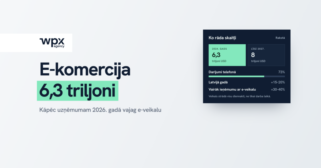 Kas ir e-komercija. 6,3 triljoni dolāru 2024. gadā, 73% darījumu telefonā, Latvijā pieaugums 15 līdz 20% gadā.